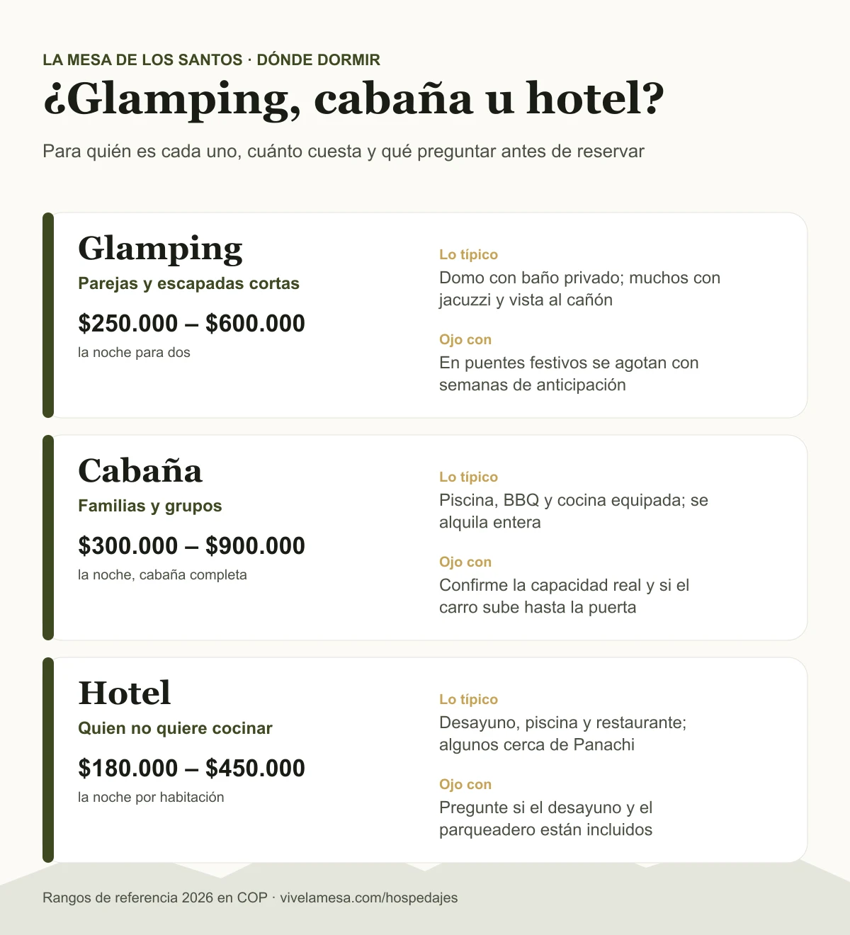 Infografía comparativa de hospedajes en La Mesa de los Santos: glamping para parejas ($250.000 a $600.000 la noche para dos), cabaña para familias y grupos ($300.000 a $900.000 la noche completa) y hotel para quien no quiere cocinar ($180.000 a $450.000 por habitación), con qué incluye cada uno y qué preguntar antes de reservar